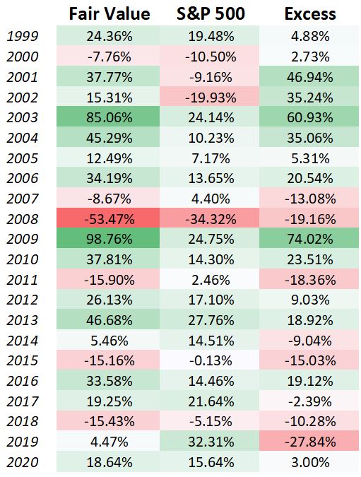 a table with a year-by-year summary
