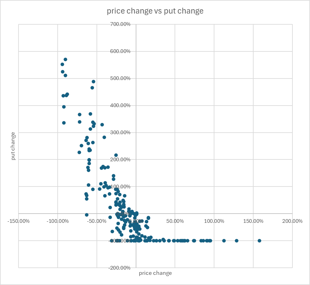 price change vs put change